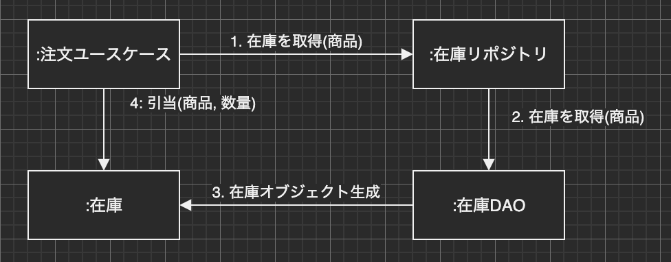 コミュニケーション図