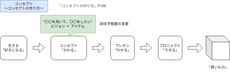 qiita_michi_6_コンセプトの作り方.png
