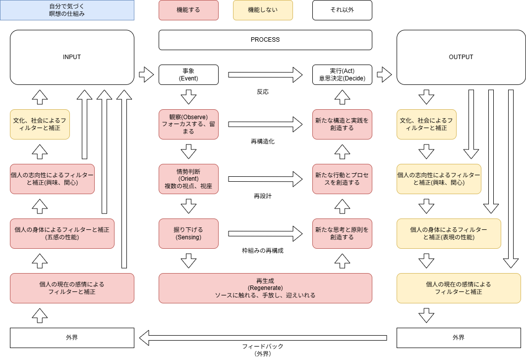 qiita_個性_瞑想.drawio.png