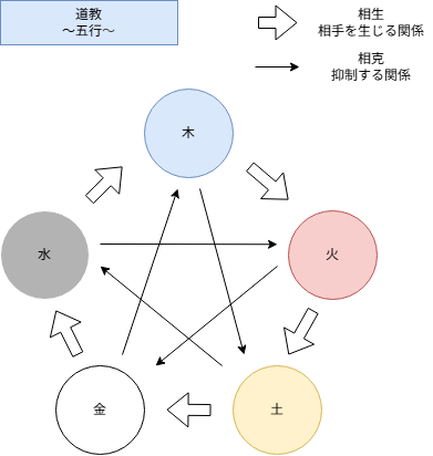 qiita_michi_5_道教_五行.png