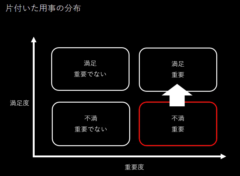 片付いた用事の分布.PNG
