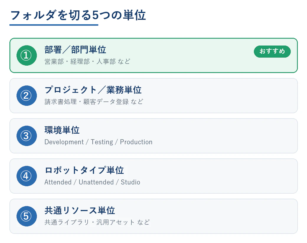 フォルダを切る5つの単位