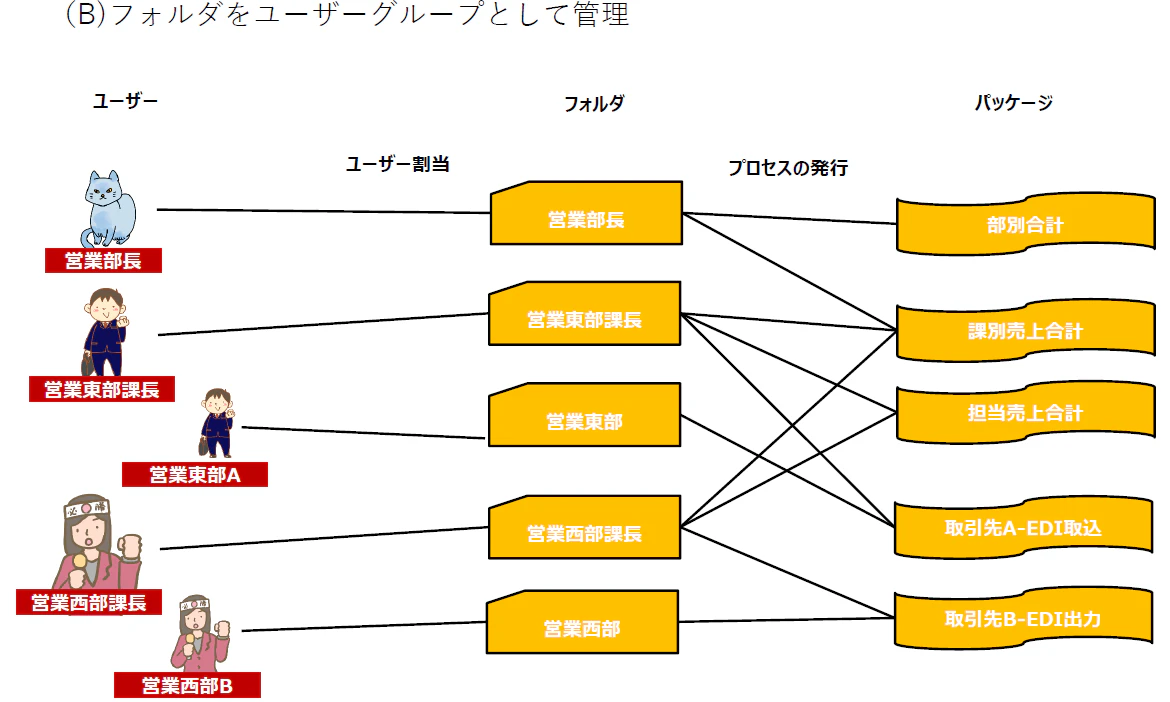 (B)フォルダを人(ユーザーグループ)ごとに管理すると増殖する