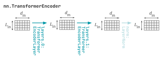 nn.TransformerEncoder.png