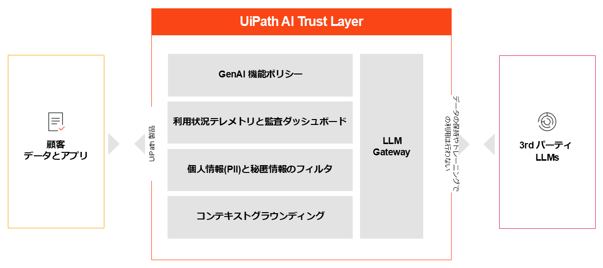 UiPath AI Trust Layer.png