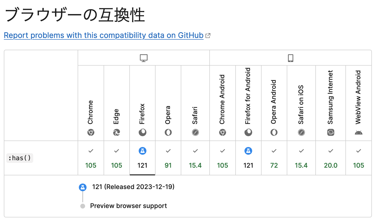 MDN のブラウザーの互換性一覧表。Chrome, Edge, Firefox, Opera, Safari の全てのブラウザで :has() 疑似クラスがサポートされていることが分かる。