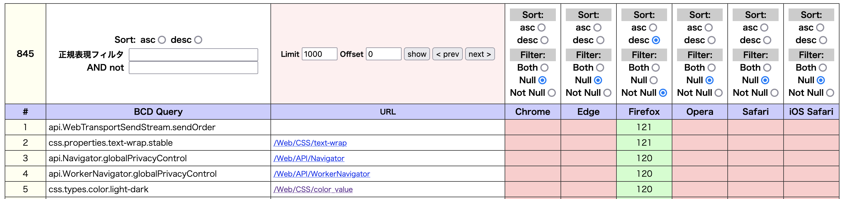 Firefox では実装されているのに Chrome で実装されていない機能は 845 項目あることがわかる。