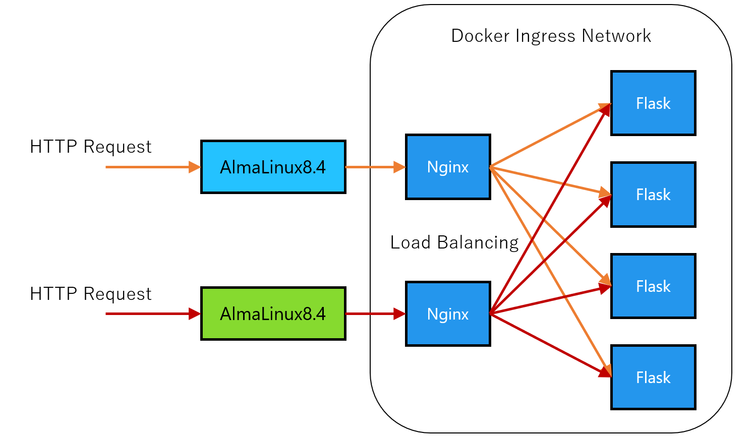 Docker Network