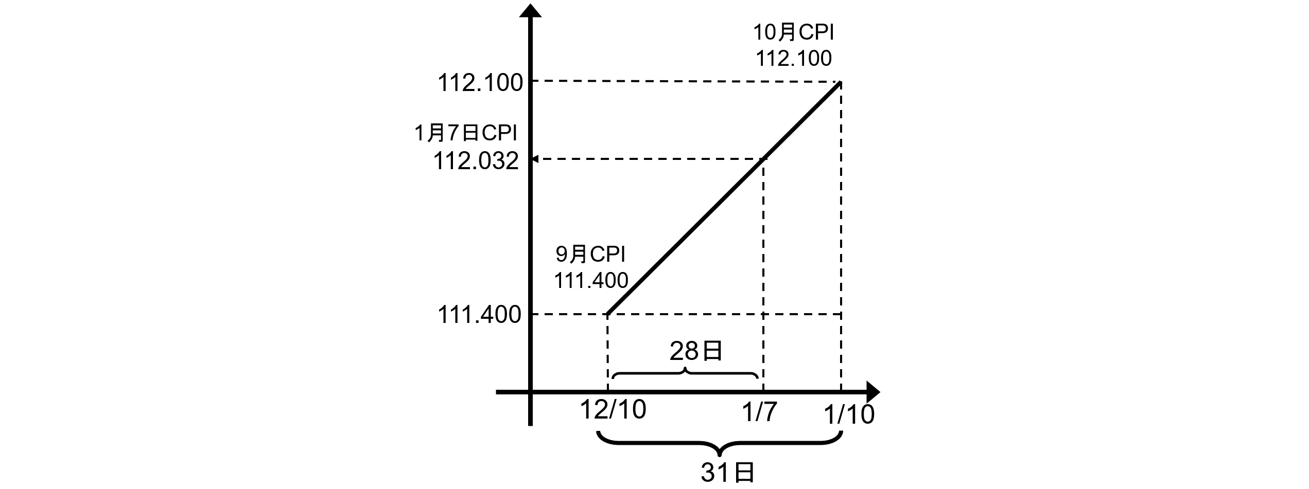 日本12月CPI補間の図png