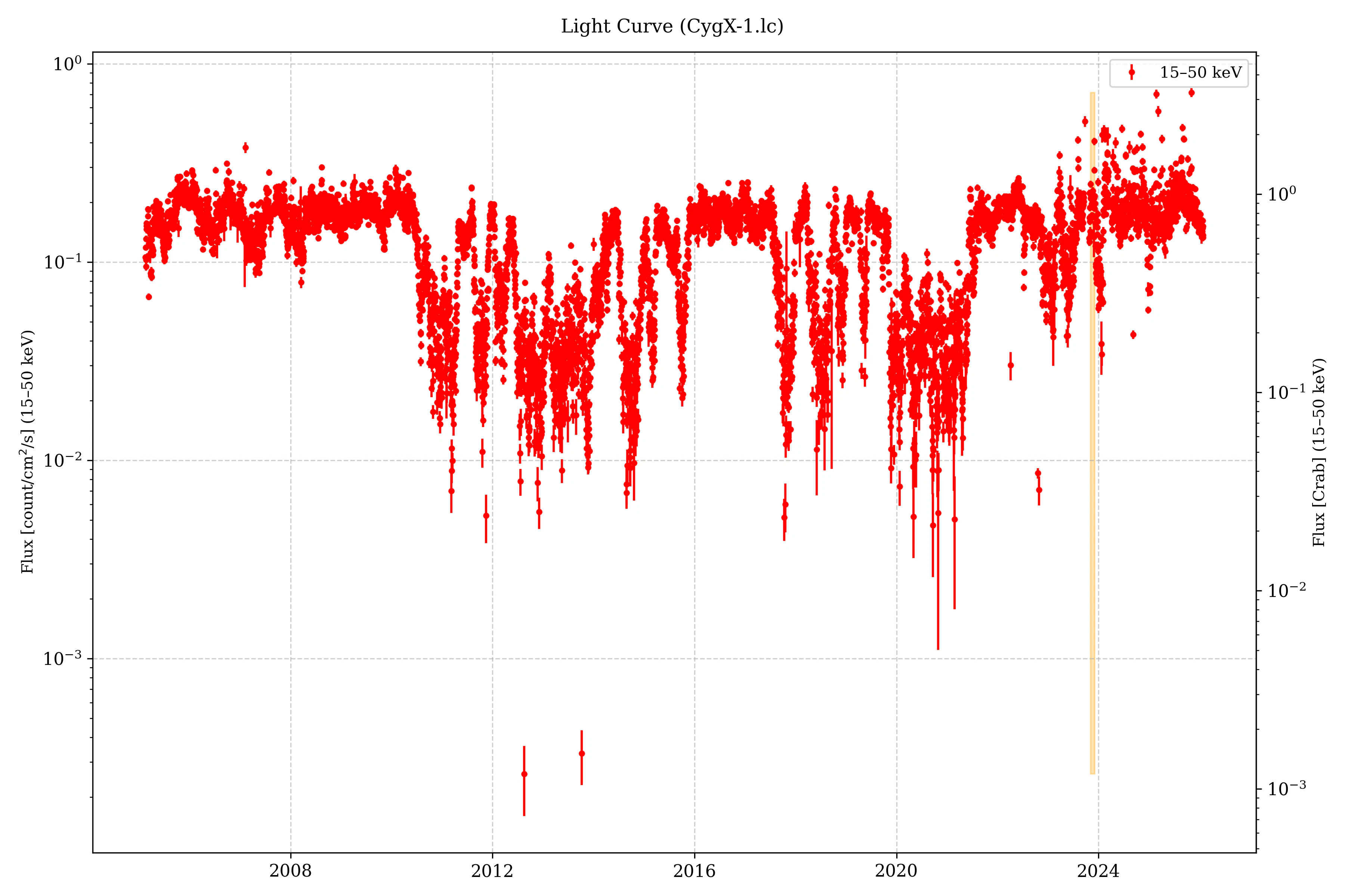 CygX-1.lc_matplotlib_log.png
