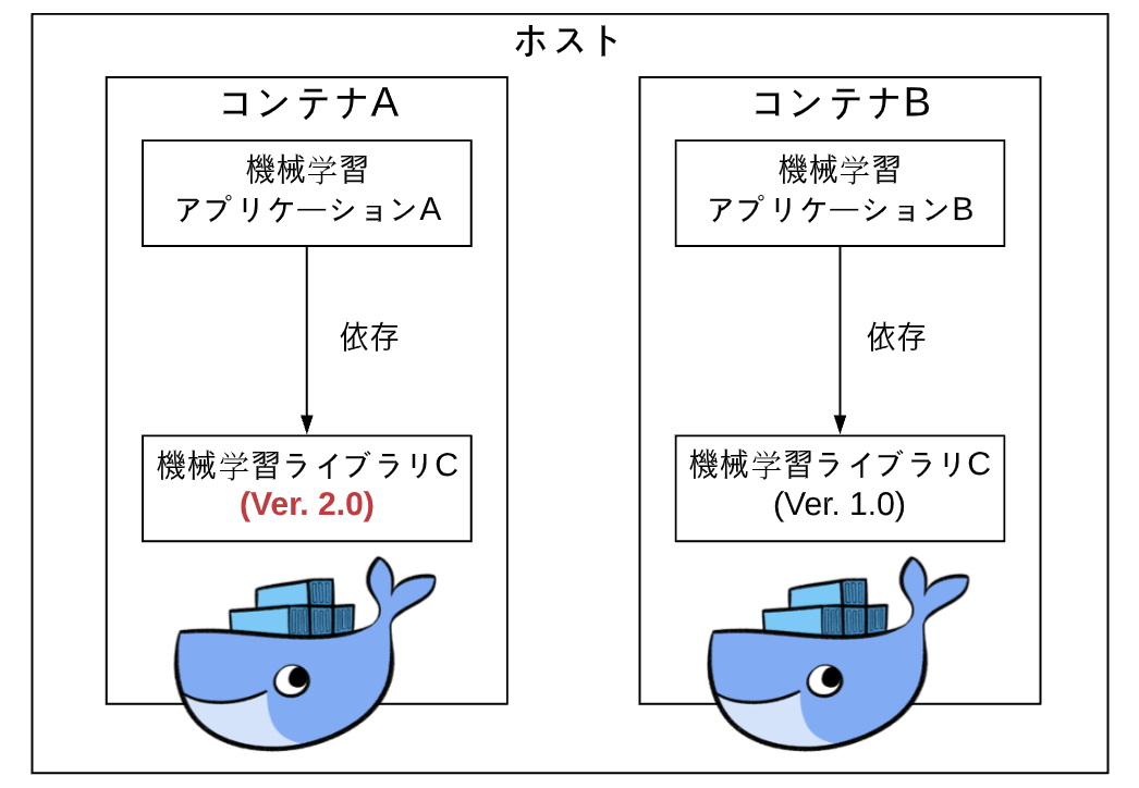 イメージ図_機械学習ライブラリ_Docker利用.png