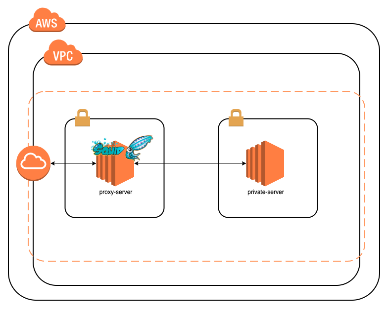 Aws メモ プロキシサーバの構築 Squid3 5 Qiita Aws メモ プロキシサーバの構築 Squid3 5 Qiita