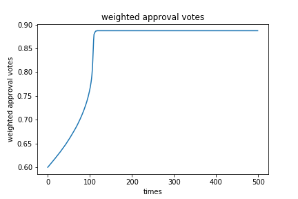 plot_weighted_approval_votes.png
