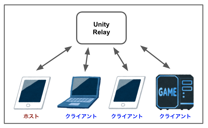 構成UnityRelay.png