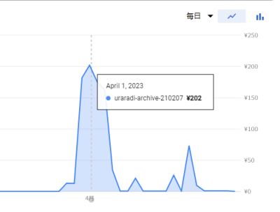4月1日のサイト運用費用