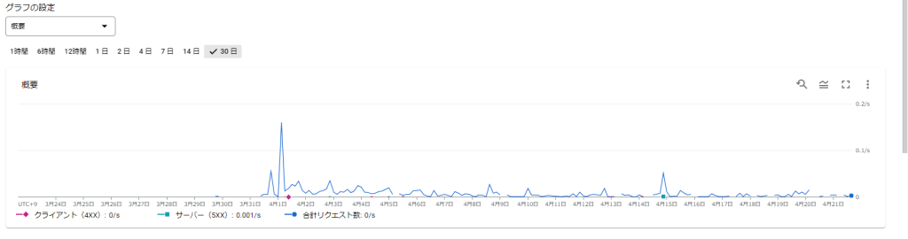 リクエスト数の増加