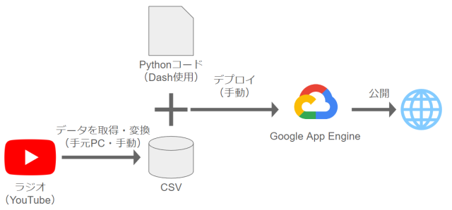 Dash版ダッシュボードのデータフロー