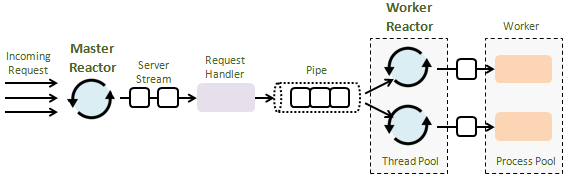 Master ReactorとWorker Reactor