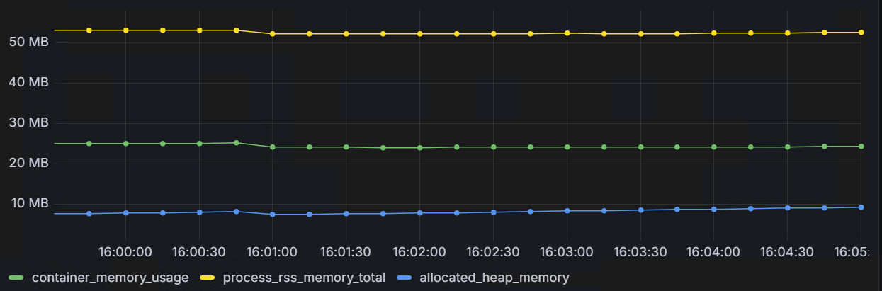 caddy_memory_usage_10m.png
