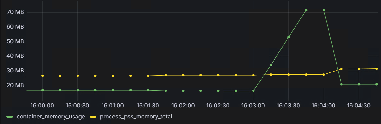 caddy_phpfpm_memory_usage_10m.png