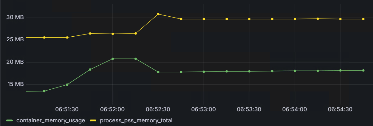 caddy_phpfpm_memory_usage_1m.png