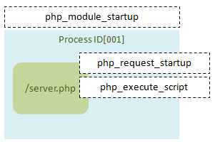 SwooleのPHPライフサイクル