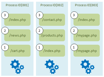 マルチプロセス処理のイメージ