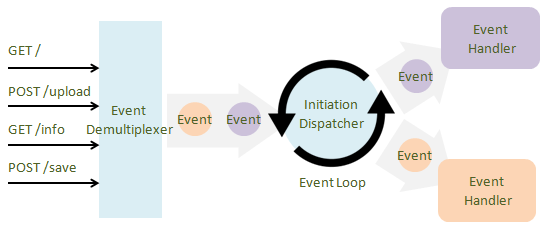 Reactorパターンの例