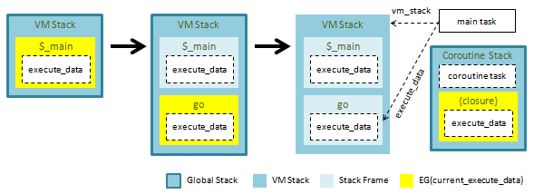 コルーチンスタックからメインルーチンへ