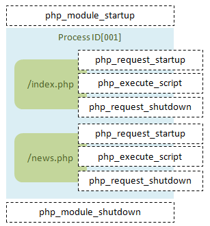 PHPのライフサイクル
