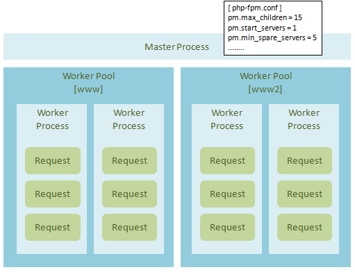 PHP-FPMの処理モデル