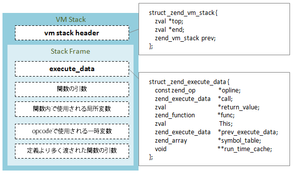 スタックフレームレイアウト