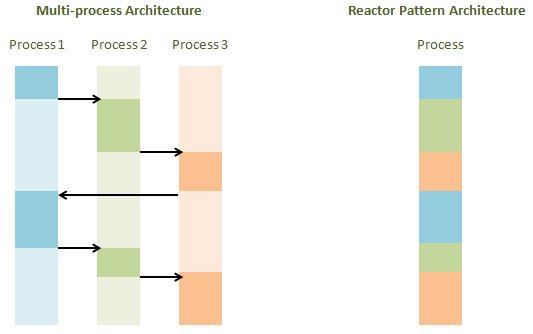 マルチプロセス vs Reactor