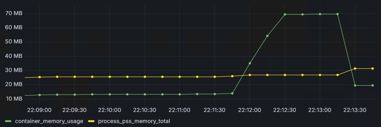 nginx_phpfpm_memory_usage_10m_no_buffer.png