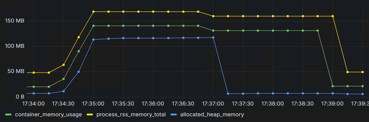 caddy_memory_usage_10m_buffer.png