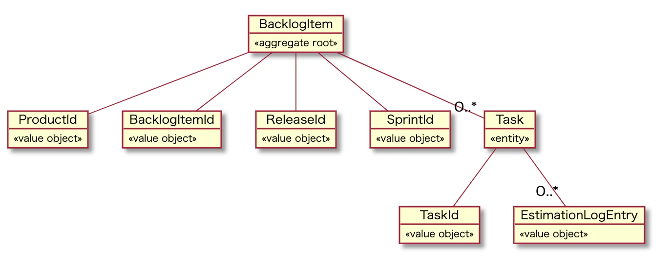 domain model