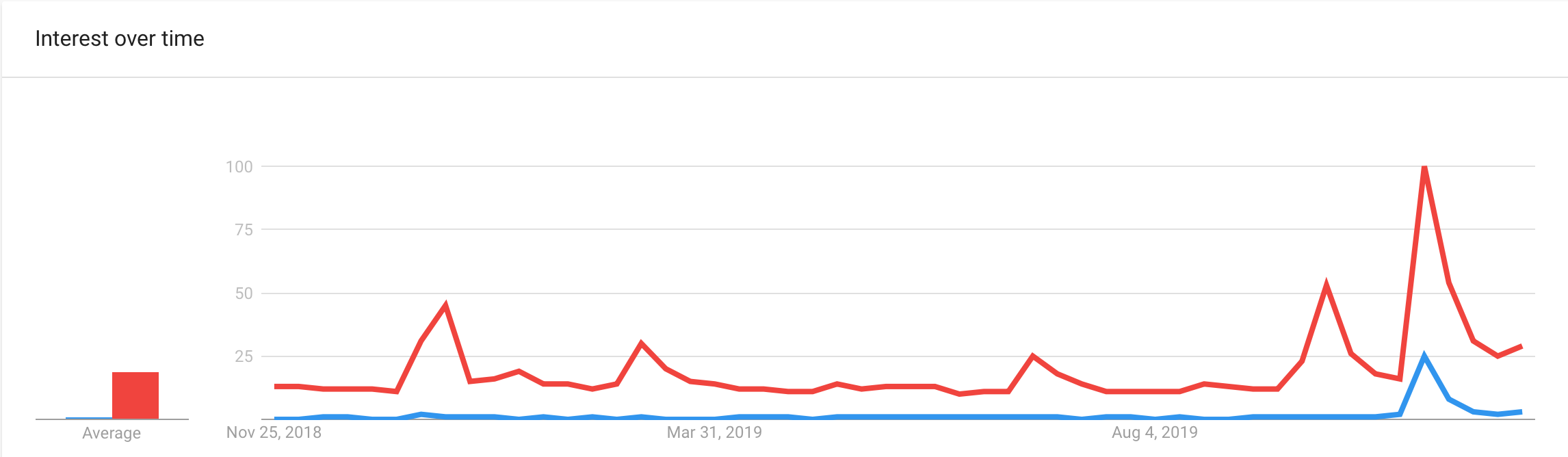 Interest over time.png