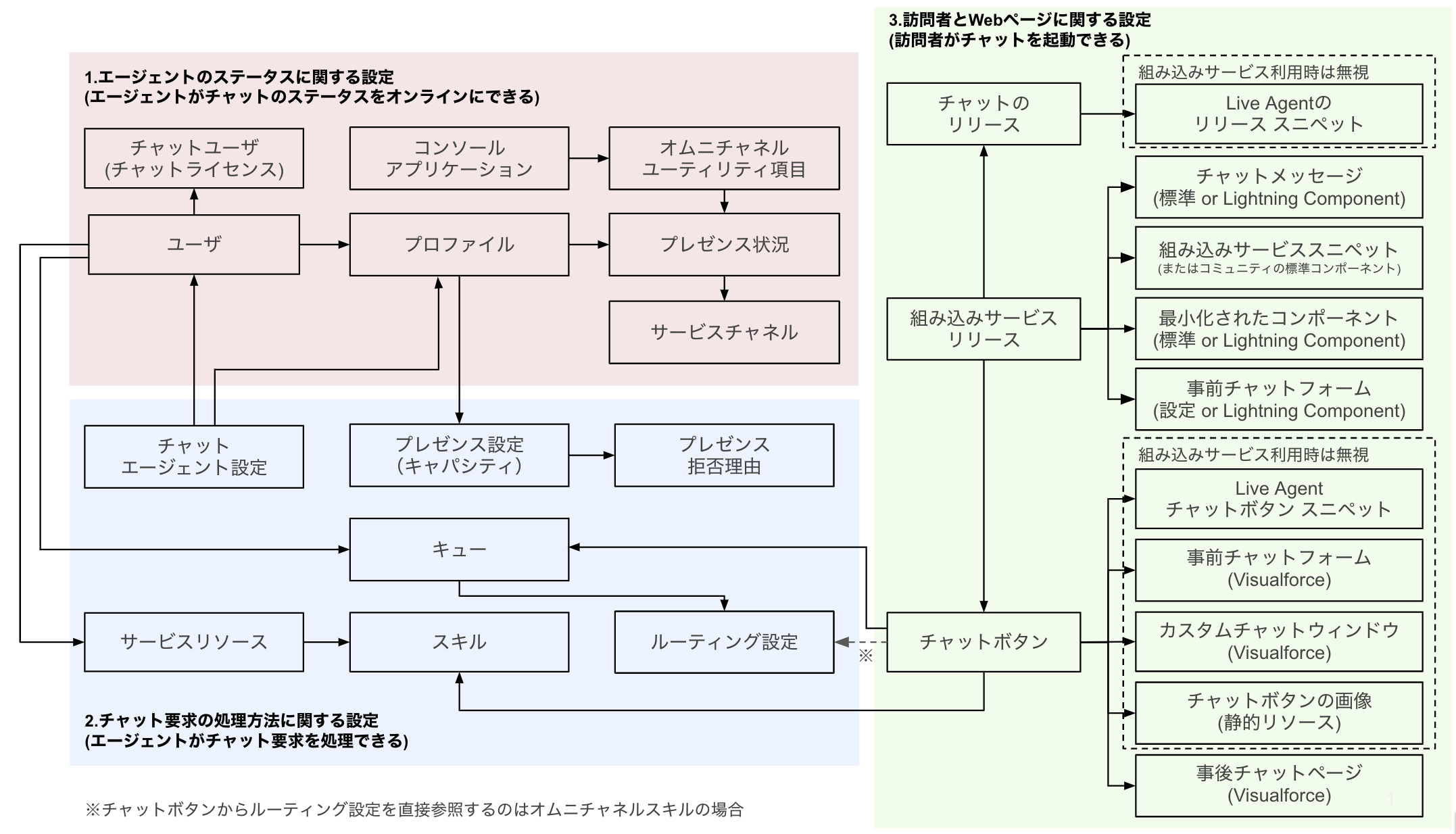 Chat setting overview