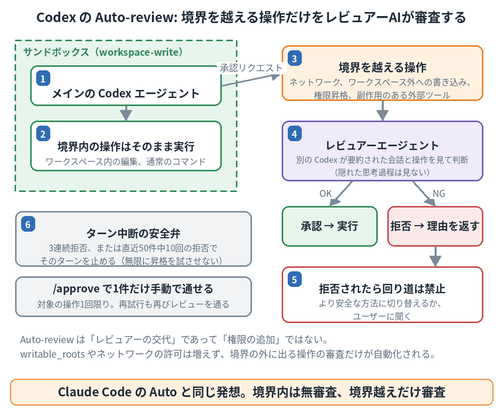 Codex の Auto-review の流れ。メインエージェントはサンドボックス内で動き、境界内の操作は無審査、境界を越える操作だけがレビュアーエージェントに送られ、拒否されると回り道が禁止され、拒否が続くとターンが中断する