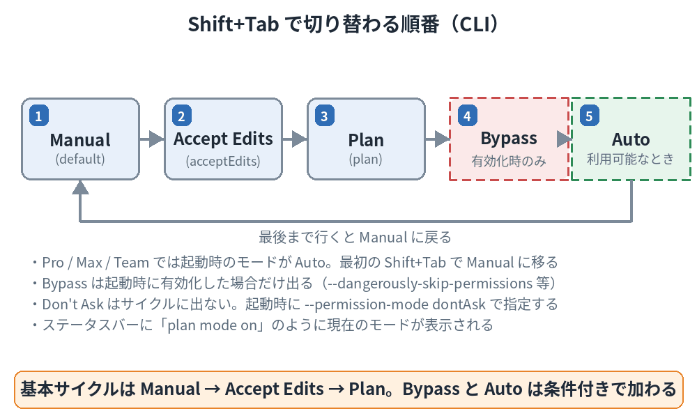 Shift+Tab で切り替わる順番。Manual、Accept Edits、Plan の基本サイクルに、条件付きで Bypass と Auto が加わり、最後まで行くと Manual に戻る