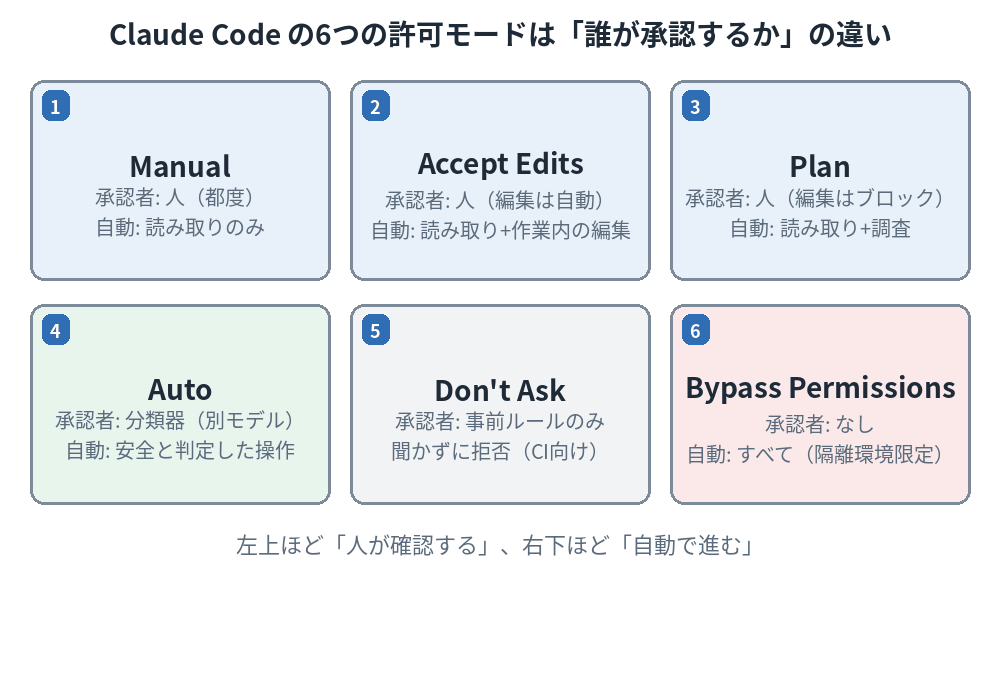 Claude Code の6つの許可モードを、承認者の違いで並べたカード図。Manual と Accept Edits と Plan は人が承認し、Auto は分類器、Don't Ask はルールのみ、Bypass Permissions は誰も承認しない