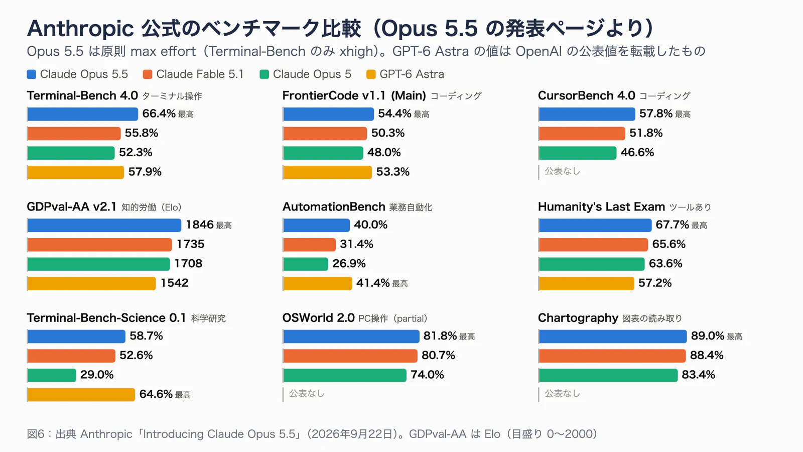 Anthropic の発表ページにある9つのベンチマーク(Terminal-Bench 4.0、FrontierCode、CursorBench、GDPval-AA、AutomationBench、Humanity's Last Exam、Terminal-Bench-Science、OSWorld 2.0、Chartography)について、Opus 5.5・Fable 5.1・Opus 5・GPT-6 Astra のスコアを並べた棒グラフ。Opus 5.5 は7項目で最高、AutomationBench と Terminal-Bench-Science では GPT-6 Astra が最高