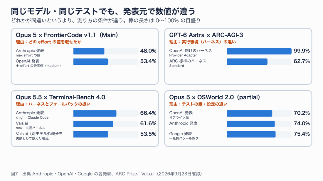 同じモデル・同じテストでも発表元で数値が違う4つの例。Opus 5 の FrontierCode は Anthropic 48.0%、OpenAI 53.4%。GPT-6 Astra の ARC-AGI-3 は OpenAI 向けハーネスで99.9%、標準ハーネスで62.7%。Opus 5.5 の Terminal-Bench 4.0 は Anthropic 66.4%、Vals.ai 61.6%、フォールバック分を失敗扱いにすると53.5%。Opus 5 の OSWorld 2.0 は OpenAI 70.2%、Anthropic 74.0%、Google 75.4%