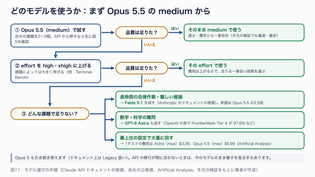 モデル選びの手順。① Opus 5.5 の medium で自分の課題を試し、品質が足りればそのまま使う。足りなければ ② effort を high・xhigh に上げる。それでも足りなければ ③ 課題の種類で分け、長時間の自律作業や難しい推論なら Fable 5.1、数学・科学の難問なら GPT-6 Astra も試す。最上位の設定で大量に回すなら、1タスクの費用は Astra(max)のほうが安い