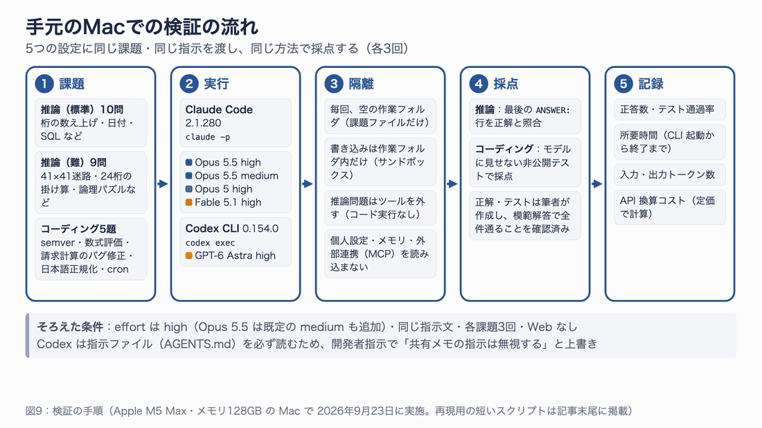 検証の流れ。1. 課題(推論・標準10問、推論・難9問、コーディング5題)、2. 実行(Claude Code 2.1.280 で Opus 5.5 high・Opus 5.5 medium・Opus 5 high・Fable 5.1 high、Codex CLI 0.154.0 で GPT-6 Astra high)、3. 隔離(空の作業フォルダ、サンドボックス、推論はツールなし、個人設定を読まない)、4. 採点、5. 記録の順に進む