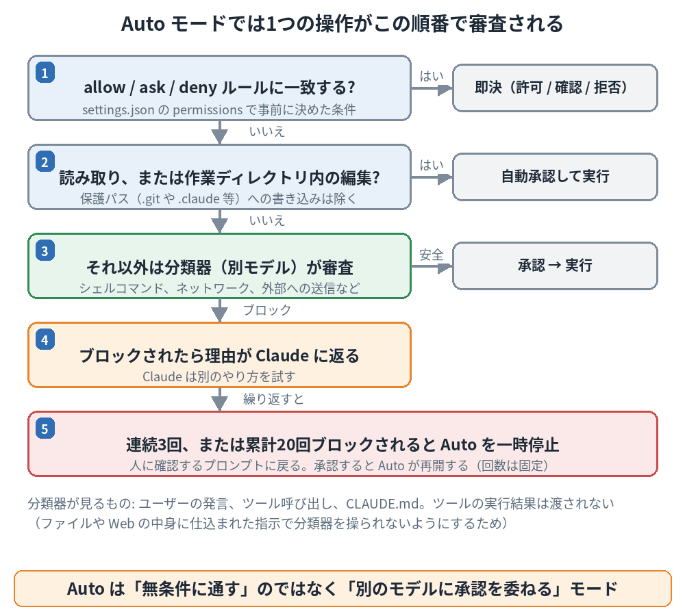 Auto モードの判定順。ルール一致なら即決、読み取りや作業ディレクトリ内の編集は自動承認、それ以外は分類器が審査し、ブロックが続くと人の確認に戻る