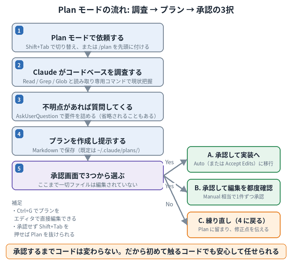Plan モードの流れ。Plan モードで依頼し、Claude が調査し、必要なら質問し、プランを提示し、承認画面で実装・都度確認・練り直しの3つから選ぶ