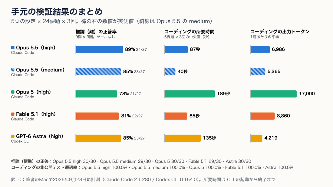 手元の検証結果のまとめ。推論(難)の正答率は Opus 5.5 high 89%、medium 85%、Opus 5 78%、Fable 5.1 81%、GPT-6 Astra 85%。コーディングの所要時間の中央値は Opus 5.5 high 87秒、medium 40秒、Opus 5 189秒、Fable 5.1 85秒、Astra 135秒。コーディングの出力トークンは Opus 5.5 high 6,986、medium 5,365、Opus 5 17,000、Fable 5.1 8,860、Astra 4,219