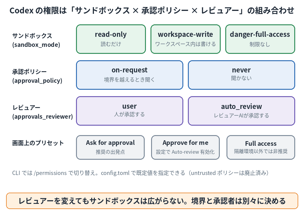 Codex の権限を決める3つの軸。サンドボックス(read-only / workspace-write / danger-full-access)、承認ポリシー(on-request / never)、レビュアー(user / auto_review)と、画面上の3つのプリセットの対応