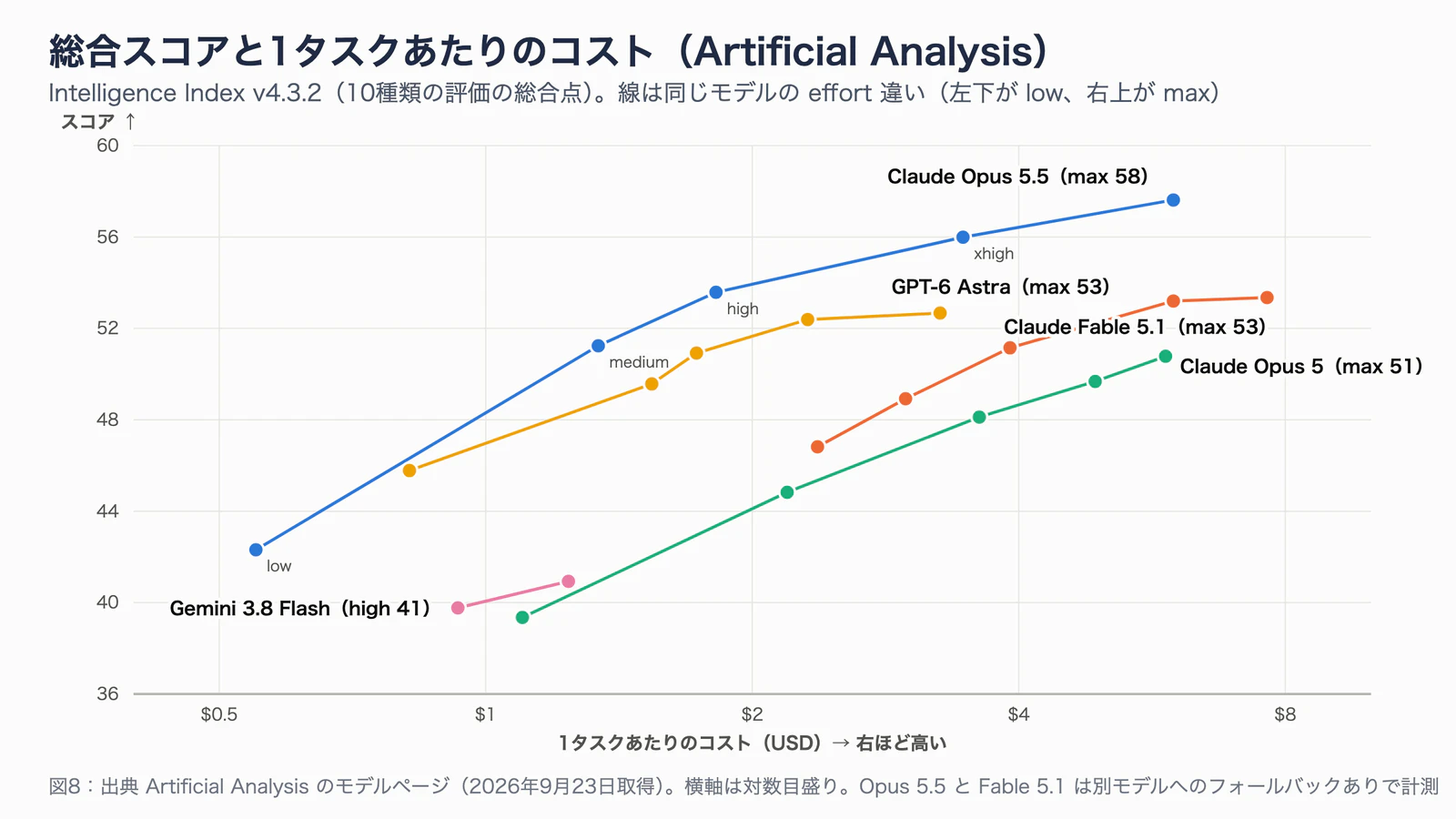 Artificial Analysis Intelligence Index v4.3.2 のスコアを縦軸、1タスクあたりのコストを横軸にとった散布図。Opus 5.5 は low から max まで5点が左上に並び、max で58。GPT-6 Astra は max で53、コストは約3.3ドル。Fable 5.1 は max で53だがコストは約7.6ドル。Opus 5 は max で51。Gemini 3.8 Flash は high で41